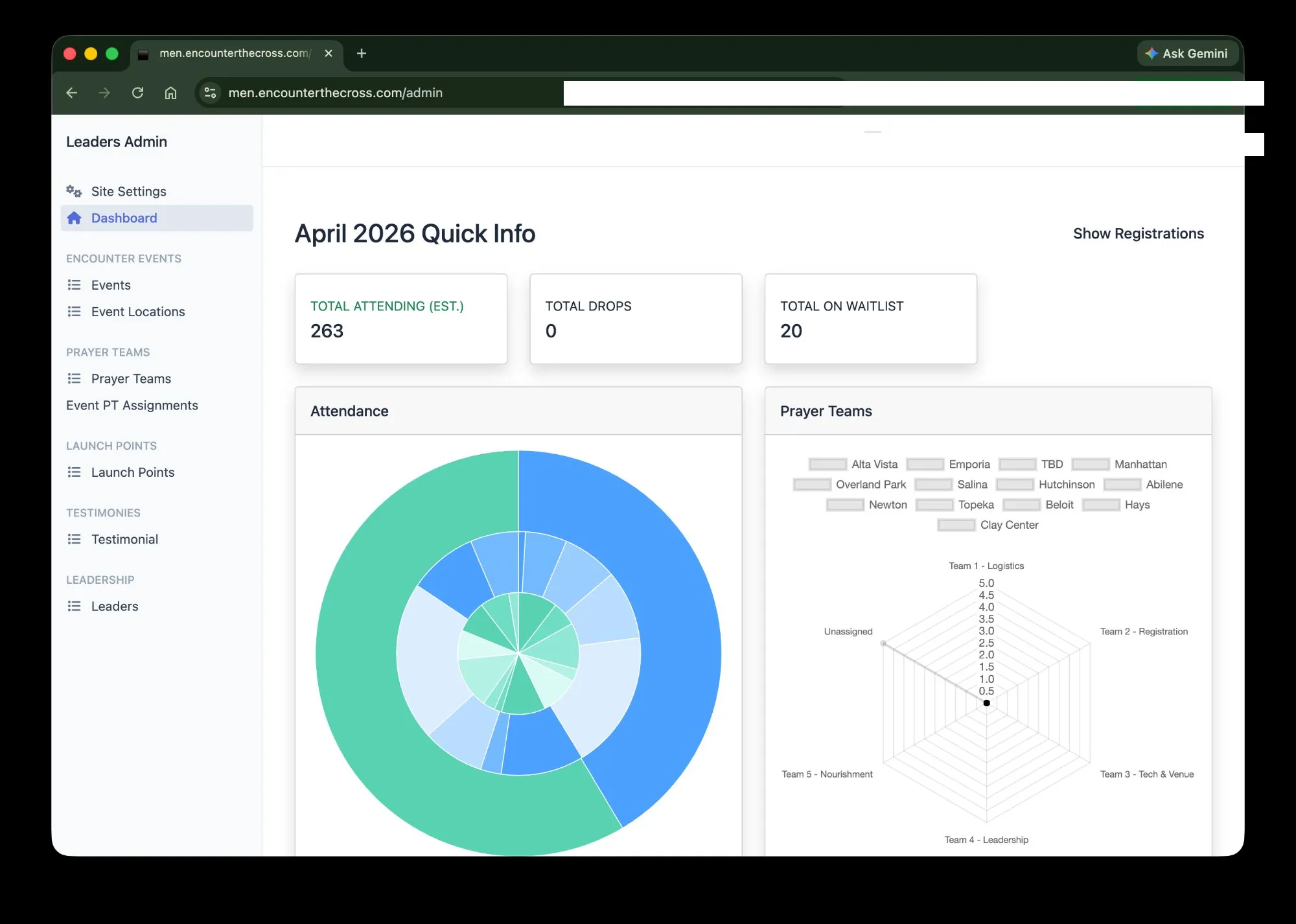 The admin dashboard showing attendance and prayer team stats.